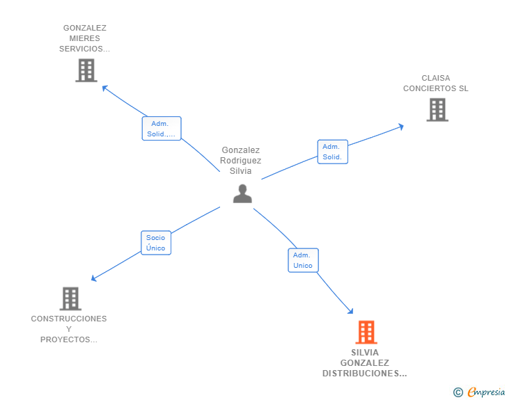 Vinculaciones societarias de SILVIA GONZALEZ DISTRIBUCIONES SL