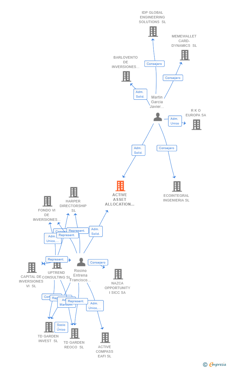 Vinculaciones societarias de ACTIVE ASSET ALLOCATION SL