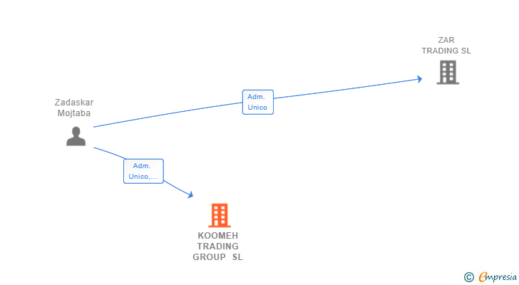 Vinculaciones societarias de KOOMEH TRADING GROUP SL