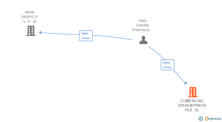 Vinculaciones societarias de COMERCIAL DISSENYPACK PLV SL