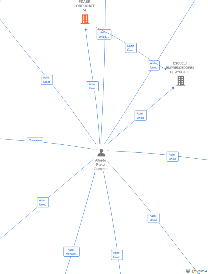 Vinculaciones societarias de EDASE CORPORATE SL