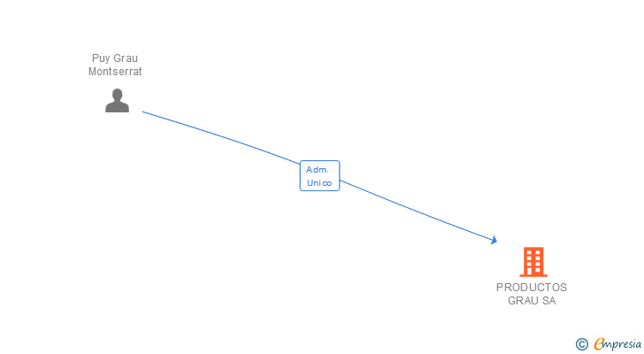Vinculaciones societarias de GRAU NUTS SA