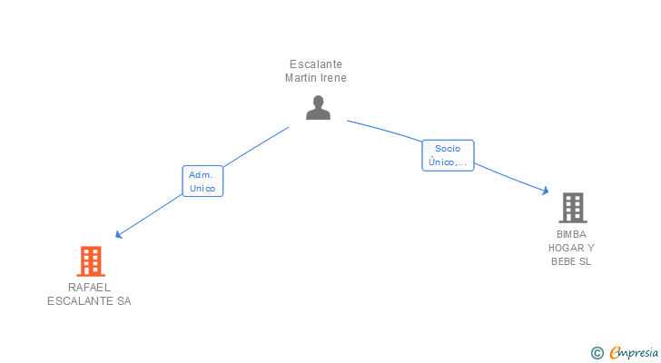 Vinculaciones societarias de RAFAEL ESCALANTE SA