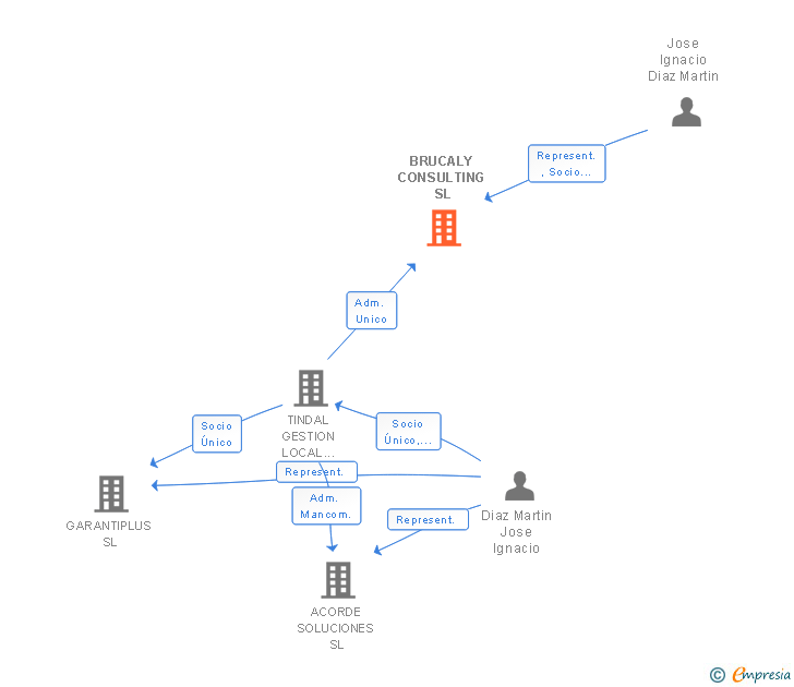 Vinculaciones societarias de BRUCALY CONSULTING SL