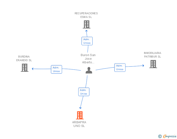 Vinculaciones societarias de ARBAPRA UNO SL
