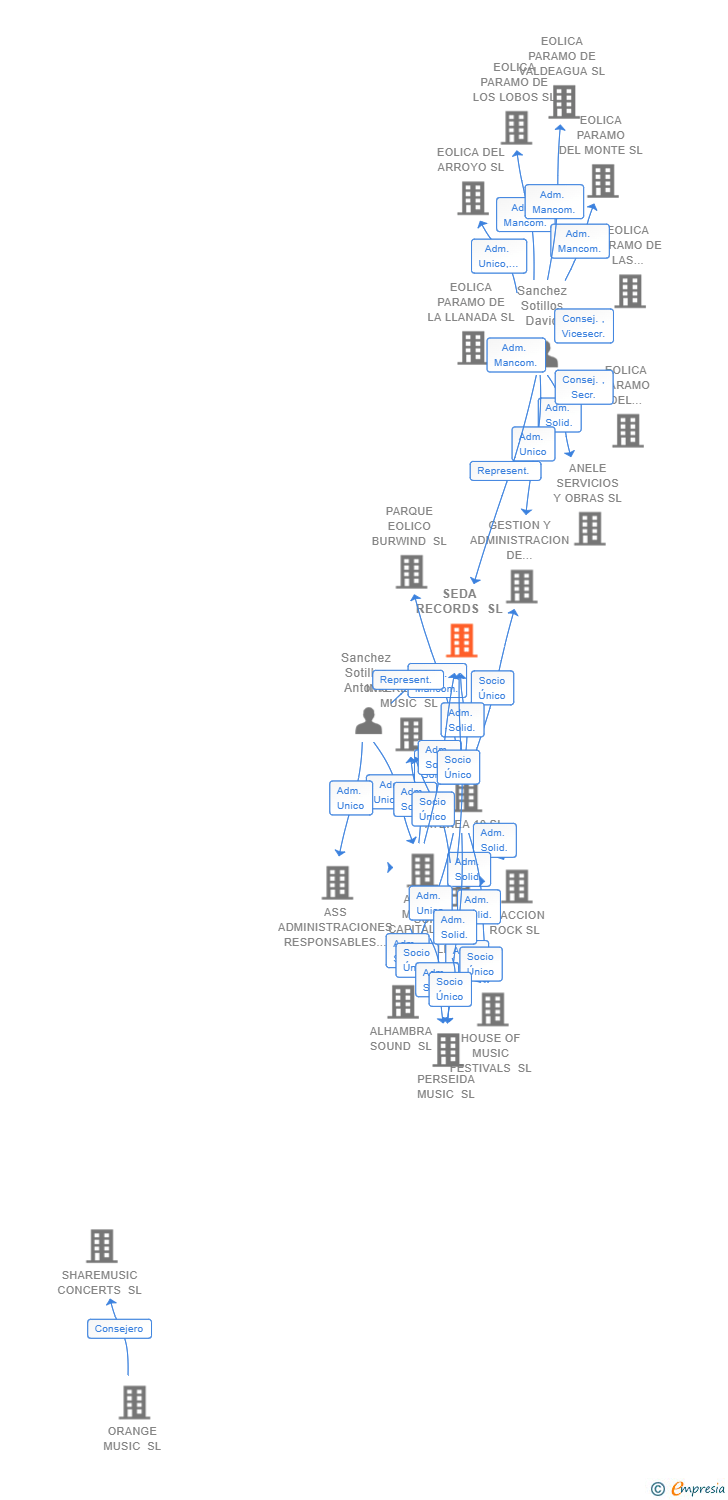 Vinculaciones societarias de SEDA RECORDS SL