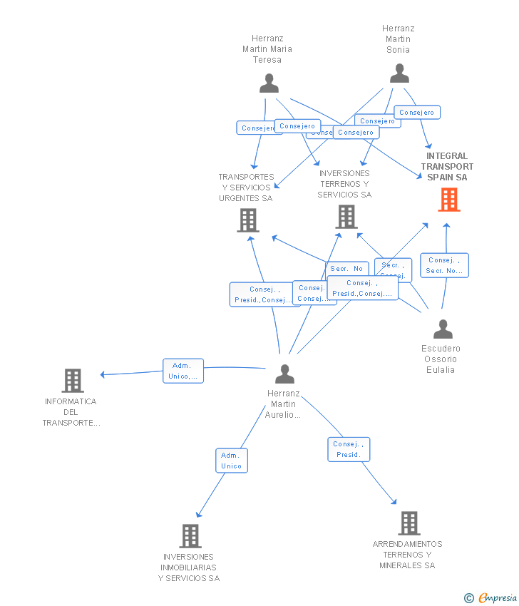 Vinculaciones societarias de INTEGRAL TRANSPORT SPAIN SA