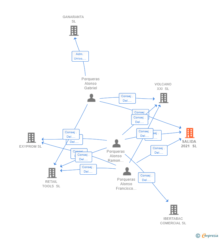 Vinculaciones societarias de SALIDA 2021 SL