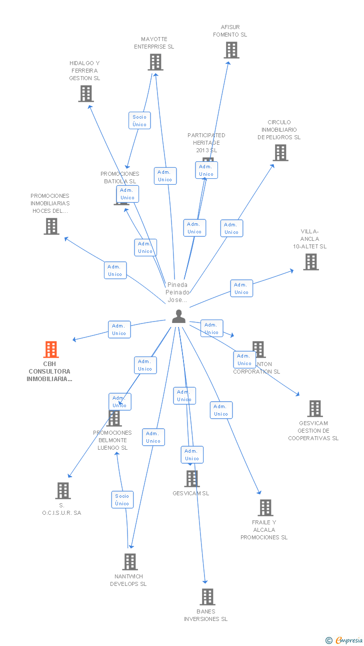 Vinculaciones societarias de CBH CONSULTORA INMOBILIARIA DEL MEDITERRANEO SL