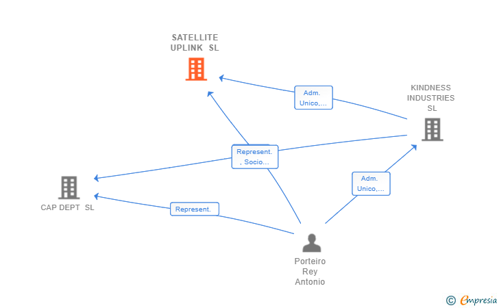 Vinculaciones societarias de SATELLITE UPLINK SL