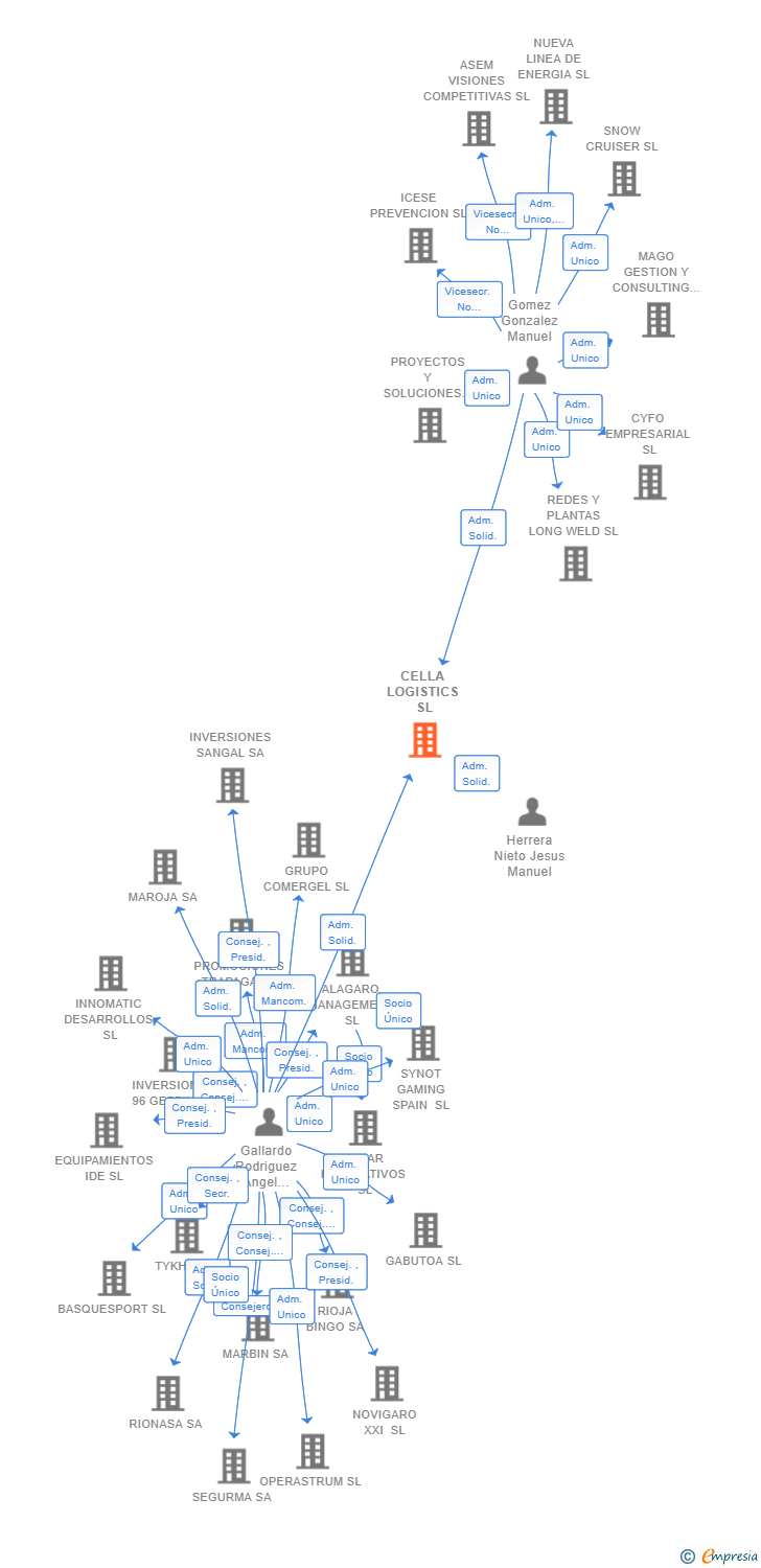 Vinculaciones societarias de CELLA LOGISTICS SL