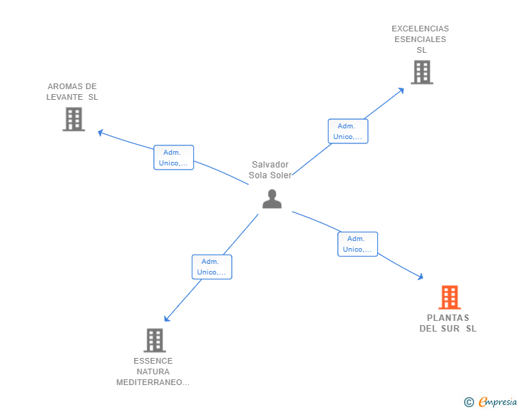 Vinculaciones societarias de PLANTAS DEL SUR SL