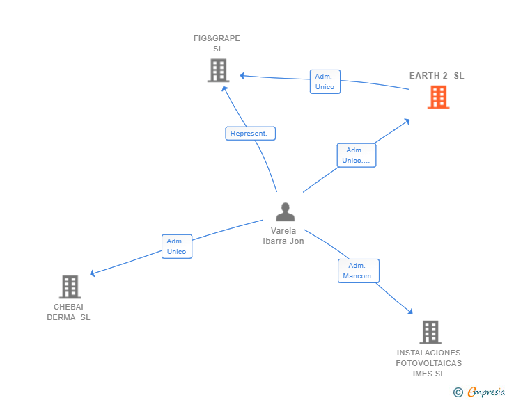 Vinculaciones societarias de EARTH 2 SL