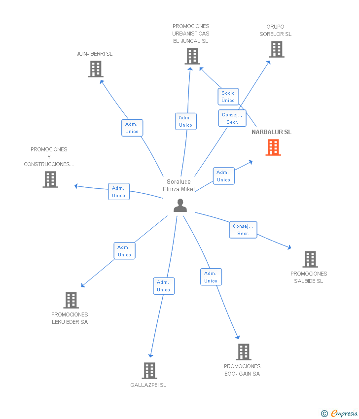 Vinculaciones societarias de NARBALUR SL