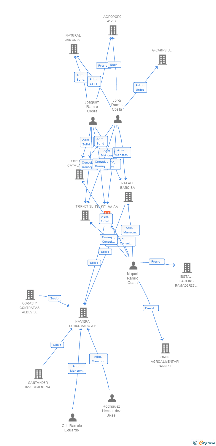 Vinculaciones societarias de FRISELVA SA