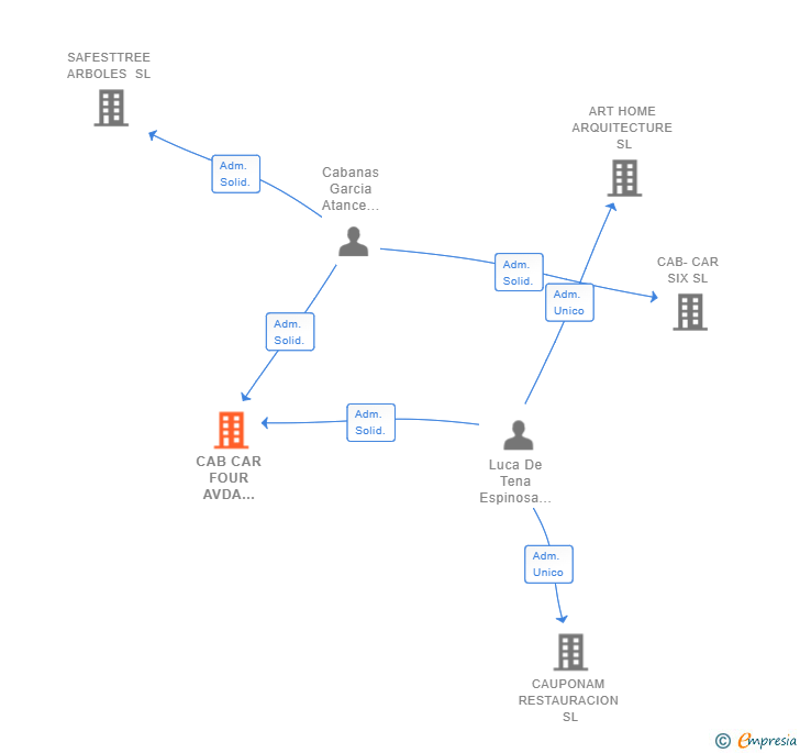 Vinculaciones societarias de CAB CAR FOUR AVDA BURGOS SL