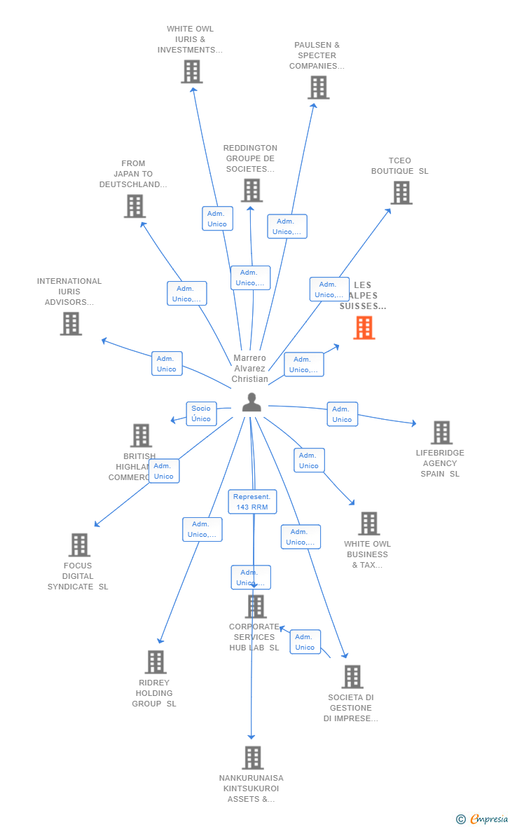Vinculaciones societarias de LES ALPES SUISSES MAISONS & CHATEAUX SL