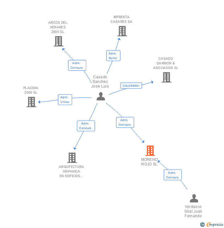 Vinculaciones societarias de MORENO ROJO SL