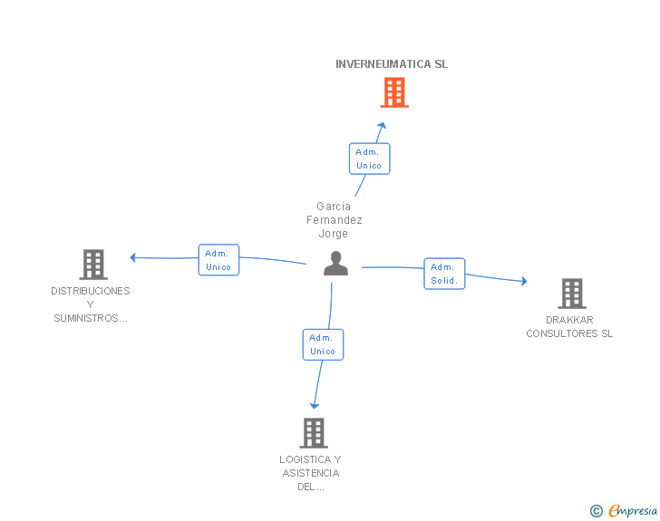 Vinculaciones societarias de INVERNEUMATICA SL