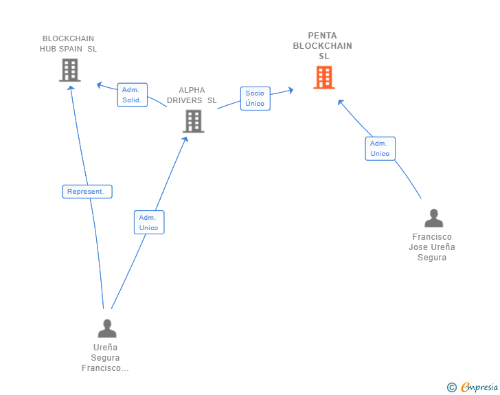 Vinculaciones societarias de PENTA BLOCKCHAIN SL