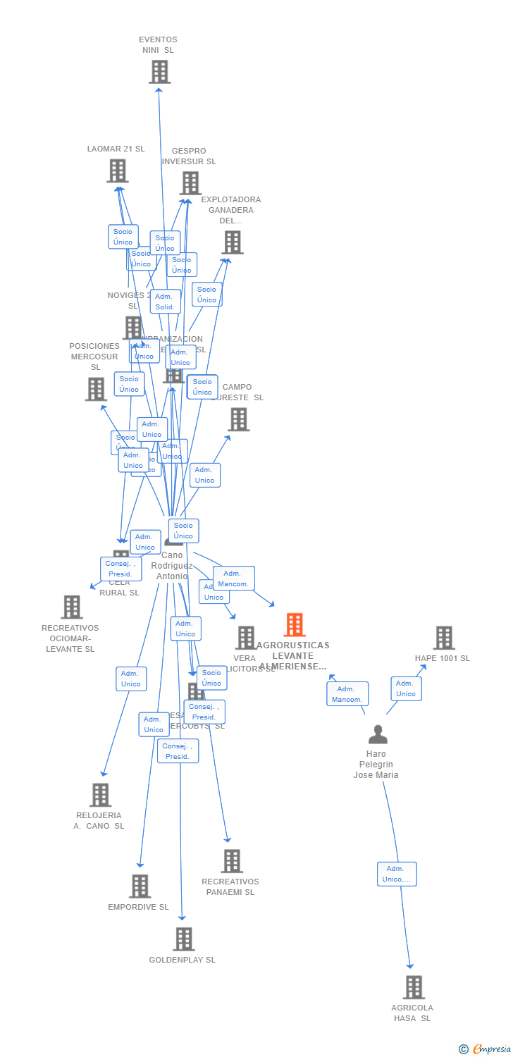 Vinculaciones societarias de AGRORUSTICAS LEVANTE ALMERIENSE SL