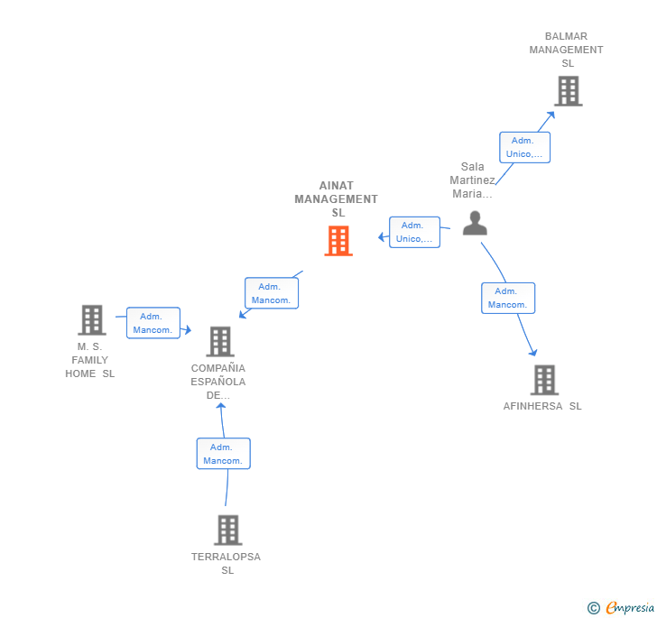 Vinculaciones societarias de AINAT MANAGEMENT SL