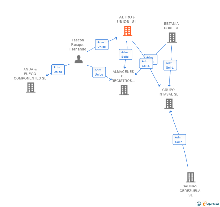 Vinculaciones societarias de ALTROS UNION SL