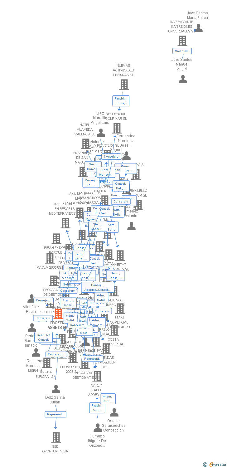 Vinculaciones societarias de FROZEN ASSETS SL