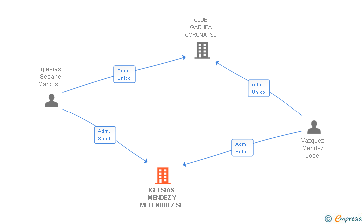 Vinculaciones societarias de IGLESIAS MENDEZ Y MELENDREZ SL