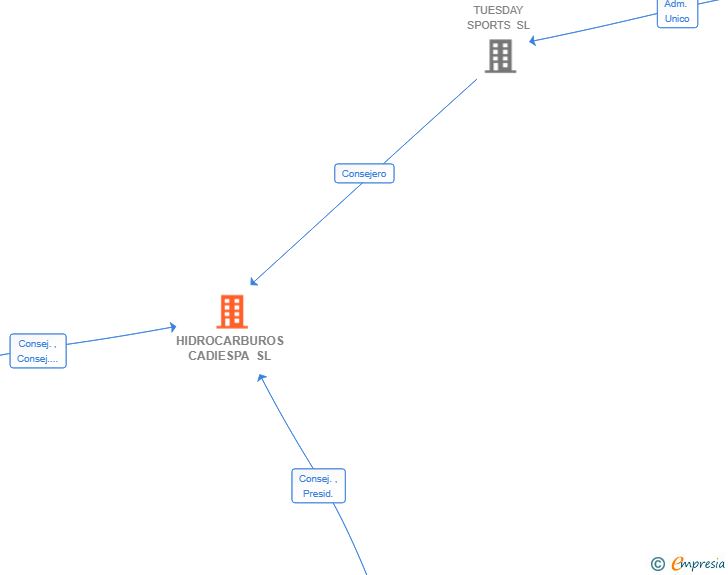 Vinculaciones societarias de HIDROCARBUROS CADIESPA SL