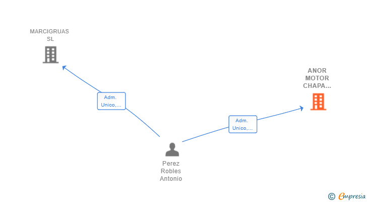 Vinculaciones societarias de ANOR MOTOR CHAPA PINTURA SL