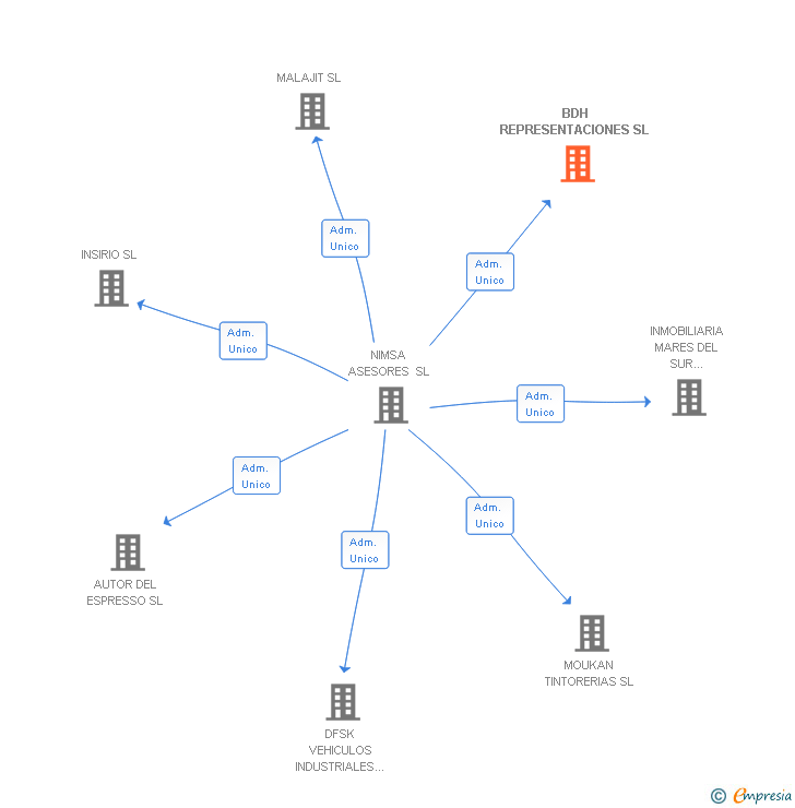 Vinculaciones societarias de BDH REPRESENTACIONES SL