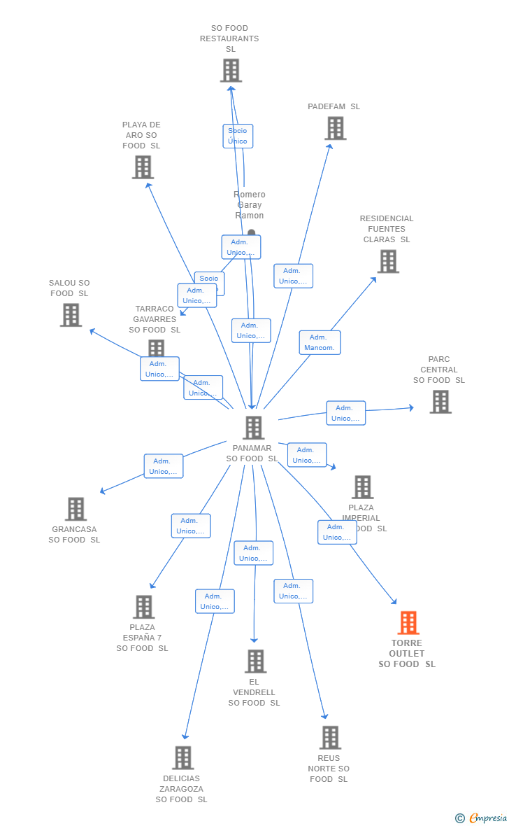 Vinculaciones societarias de TORRE OUTLET SO FOOD SL