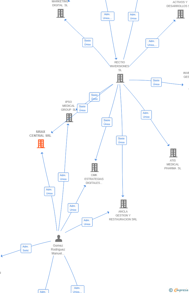Vinculaciones societarias de SIRAX CENTRAL SRL