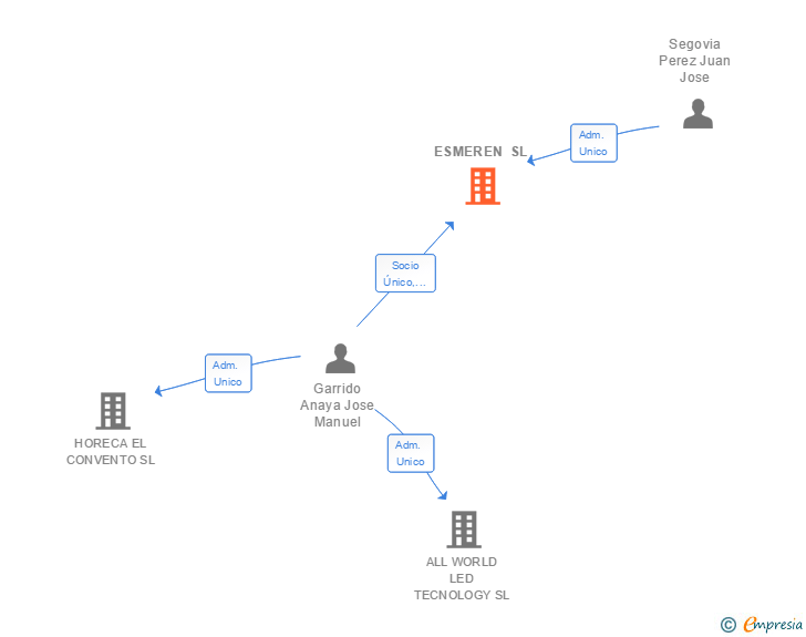 Vinculaciones societarias de ESMEREN SL