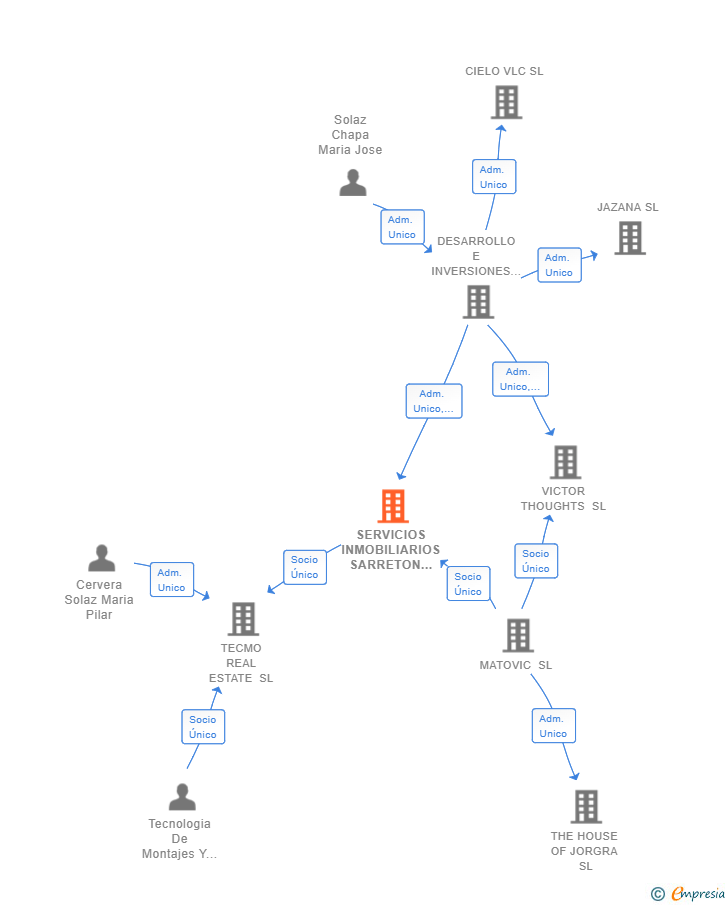 Vinculaciones societarias de SERVICIOS INMOBILIARIOS SARRETON SL