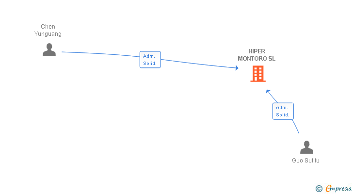 Vinculaciones societarias de HIPER MONTORO SL