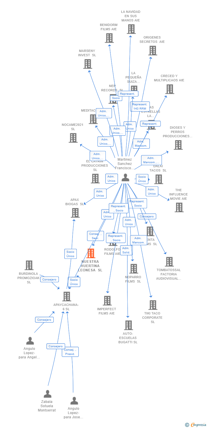 Vinculaciones societarias de NUESTRA HUERTINA LEONESA SL