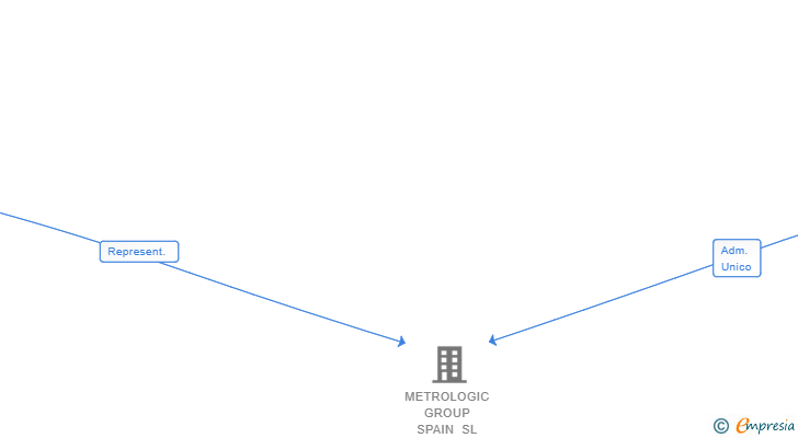Vinculaciones societarias de METROLOGIC GROUP SA
