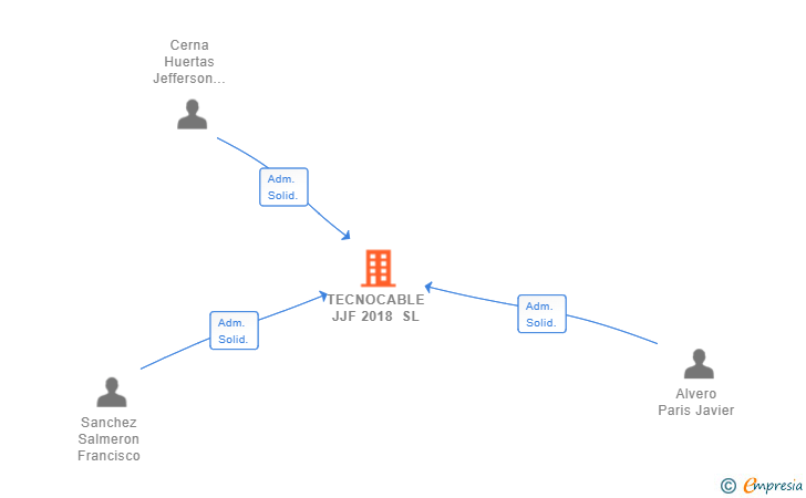 Vinculaciones societarias de TECNOCABLE JJF 2018 SL