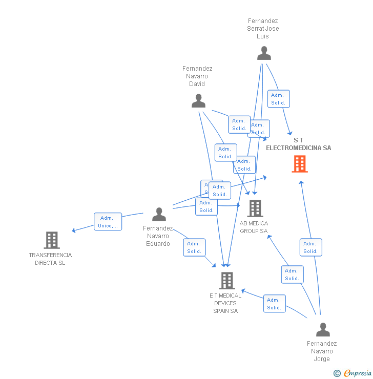 Vinculaciones societarias de S T ELECTROMEDICINA SA