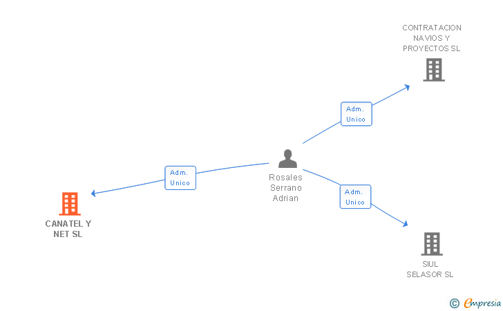 Vinculaciones societarias de CANATEL Y NET SL