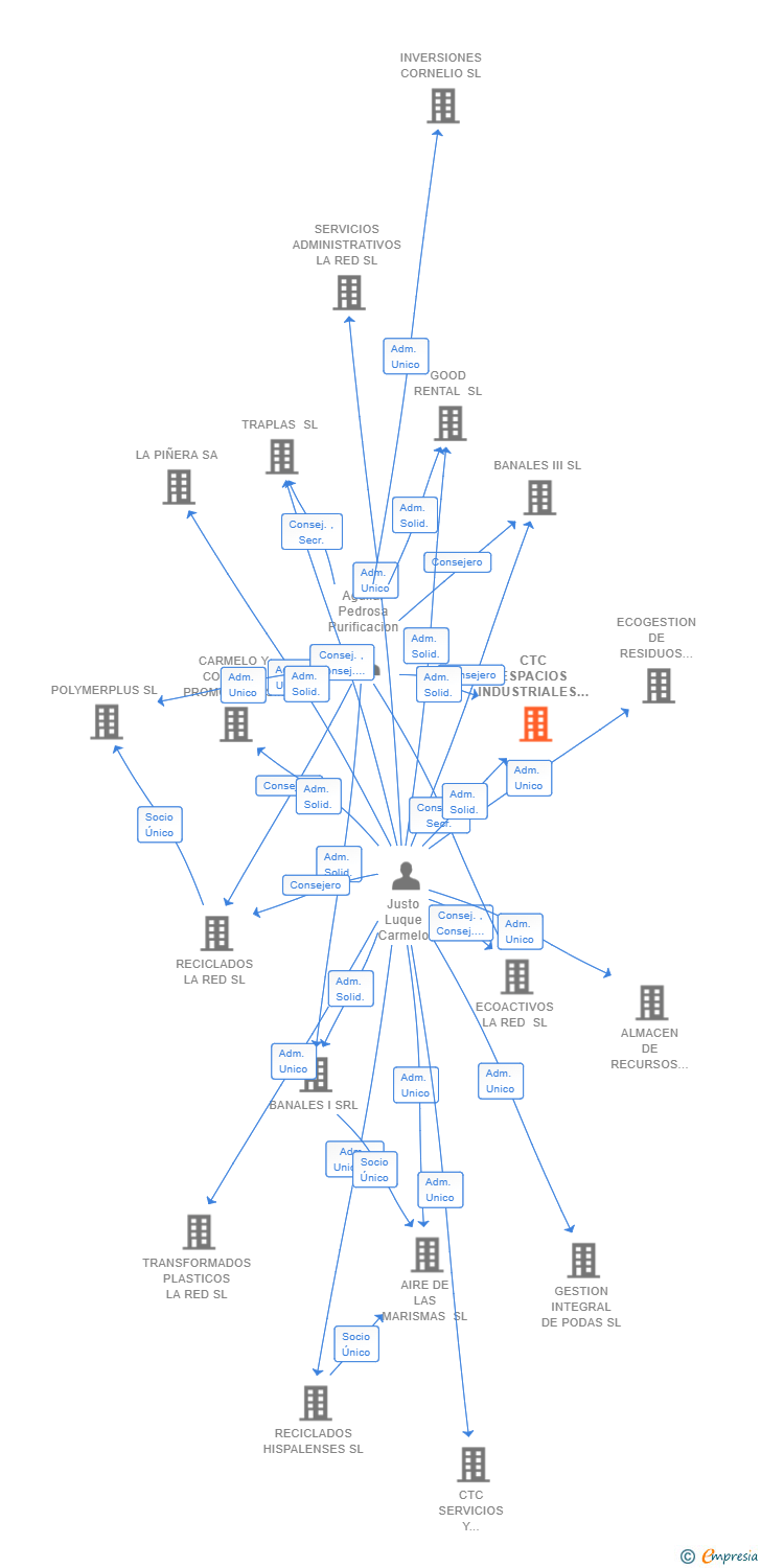 Vinculaciones societarias de CTC ESPACIOS INDUSTRIALES SL