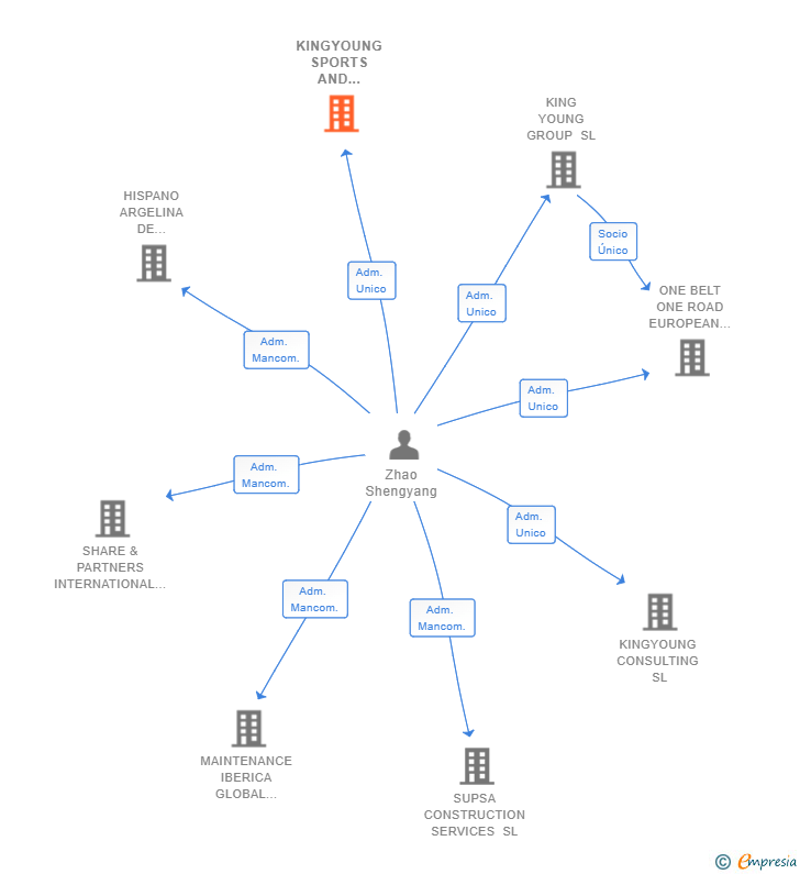 Vinculaciones societarias de KINGYOUNG SPORTS AND CULTURE CONSULTING SL