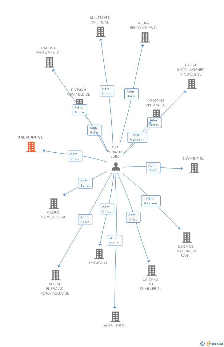 Vinculaciones societarias de RALACAN SL (EXTINGUIDA)