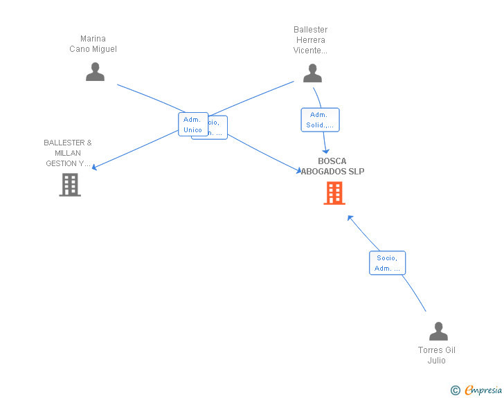 Vinculaciones societarias de BOSCA ABOGADOS SLP