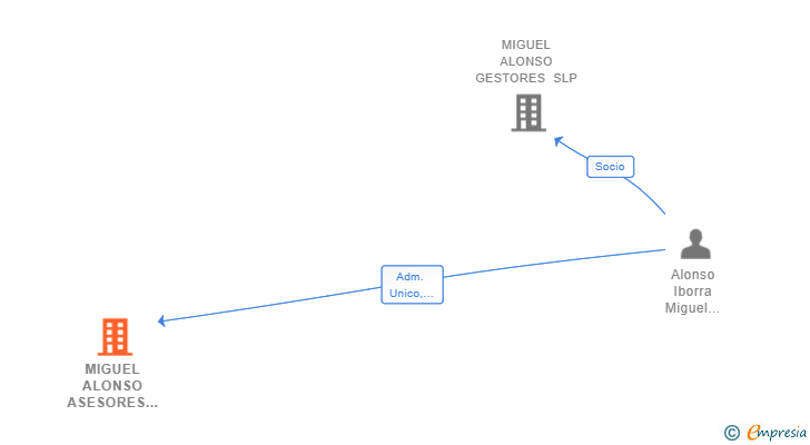 Vinculaciones societarias de MIGUEL ALONSO ASESORES SL