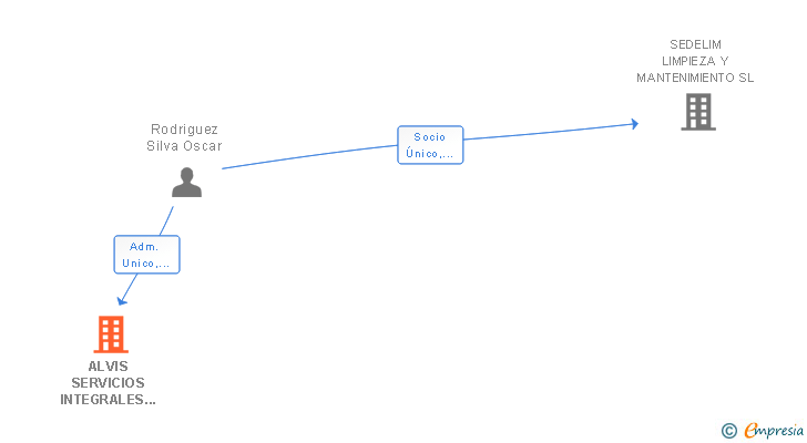 Vinculaciones societarias de ALVIS SERVICIOS INTEGRALES SL