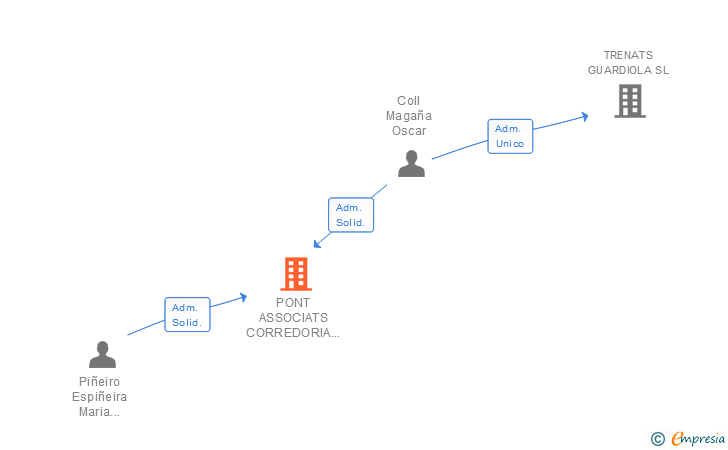 Vinculaciones societarias de PONT ASSOCIATS CORREDORIA D'ASSEGURANCES SL