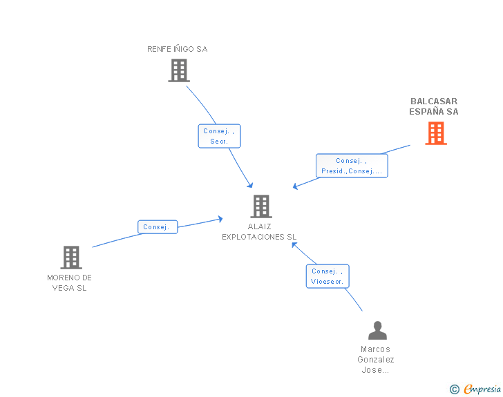 Vinculaciones societarias de BALCASAR ESPAÑA SA